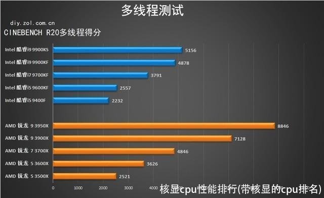 核显cpu性能排行(带核显的cpu排名)