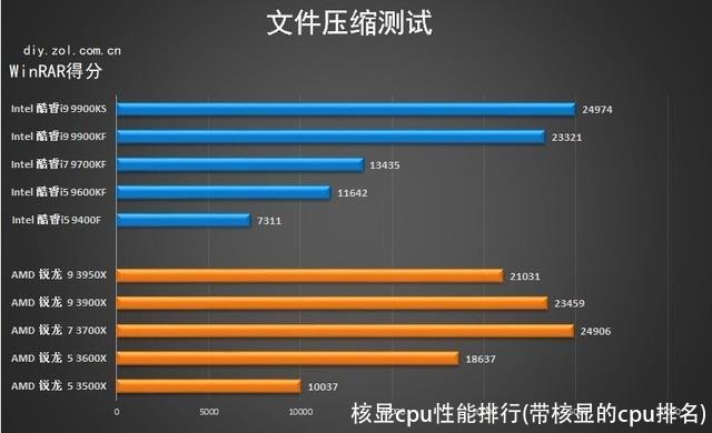 核显cpu性能排行(带核显的cpu排名)