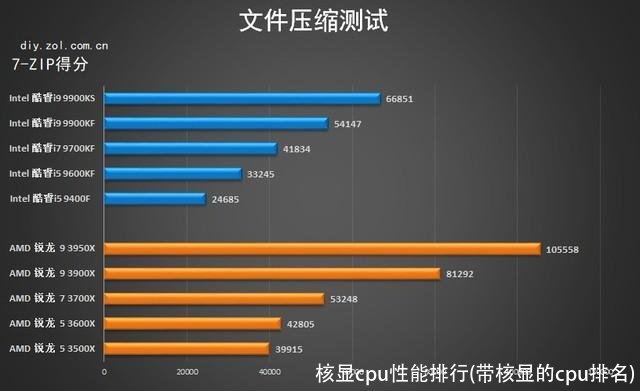 核显cpu性能排行(带核显的cpu排名)