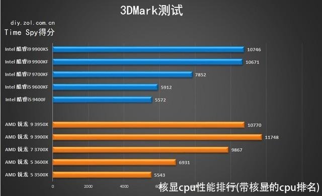 核显cpu性能排行(带核显的cpu排名)