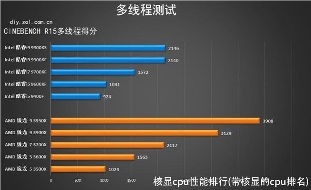 核显cpu性能排行(带核显的cpu排名)