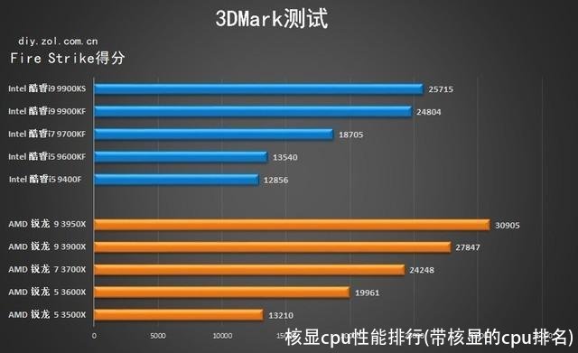 核显cpu性能排行(带核显的cpu排名)
