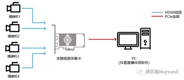 抖音怎么用电脑直播(抖音怎么用电脑直播游戏)