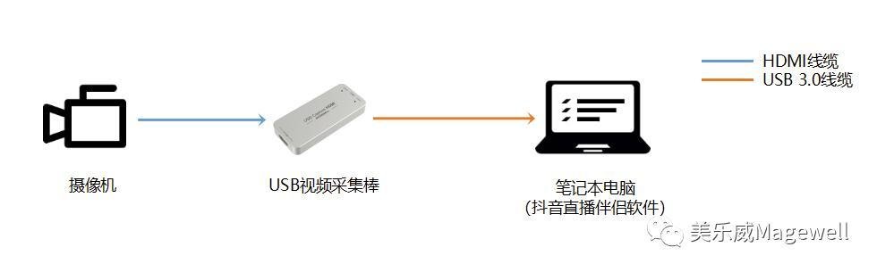 抖音怎么用电脑直播(抖音怎么用电脑直播游戏)