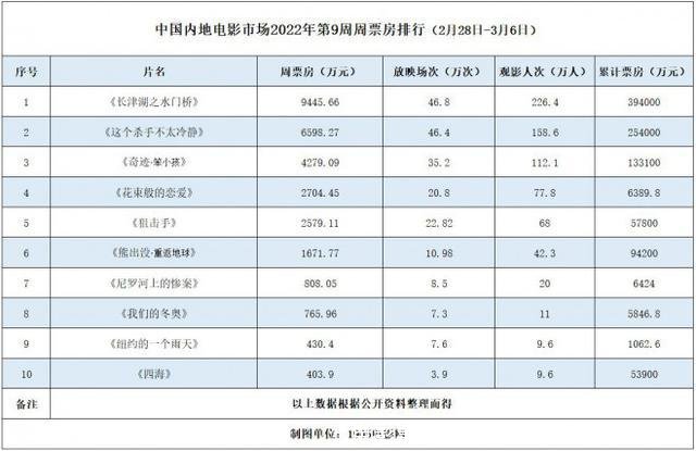 电影票房实时榜(电影票房实时榜单)