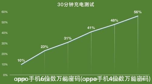 oppo手机6位数万能密码(oppo手机4位数万能密码)