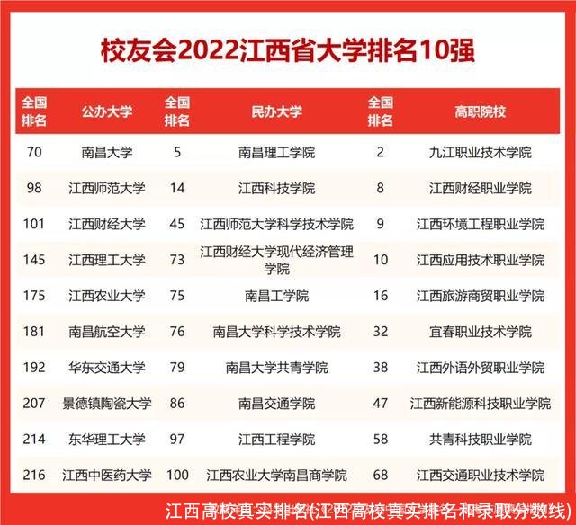 江西高校真实排名(江西高校真实排名和录取分数线)