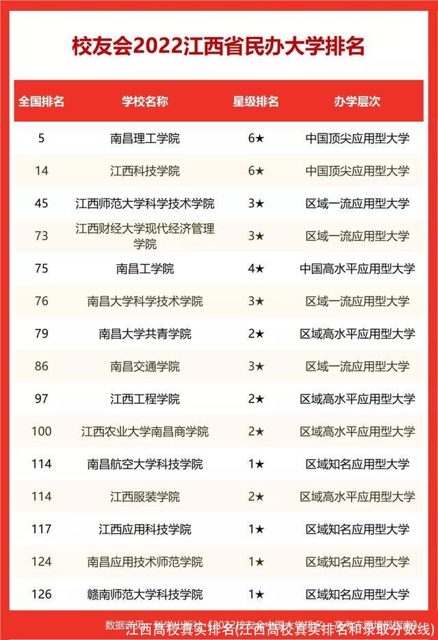 江西高校真实排名(江西高校真实排名和录取分数线)