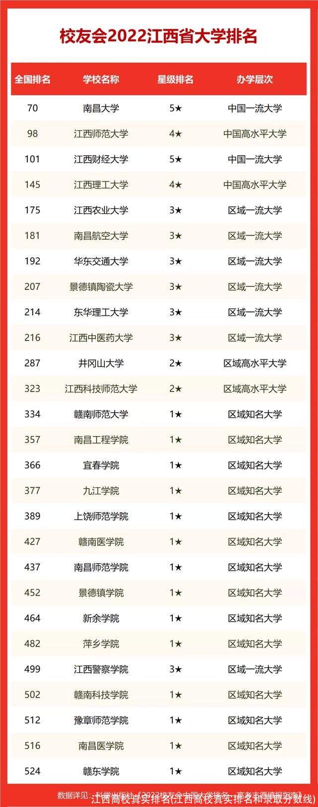 江西高校真实排名(江西高校真实排名和录取分数线)