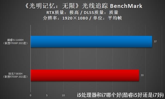 i5处理器和i7哪个好(酷睿i5好还是i7好)