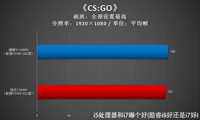 i5处理器和i7哪个好(酷睿i5好还是i7好)