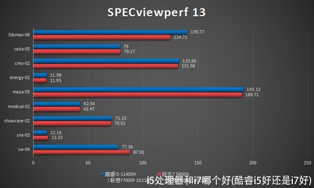 i5处理器和i7哪个好(酷睿i5好还是i7好)