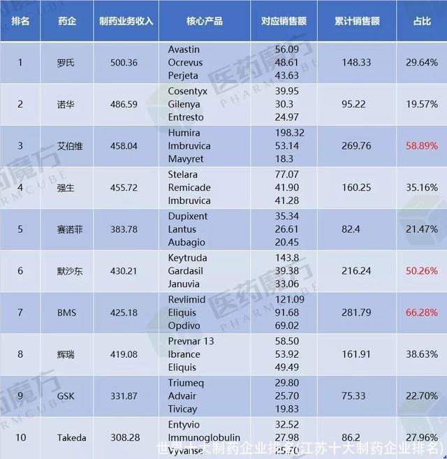 世界十大制药企业排名(江苏十大制药企业排名)