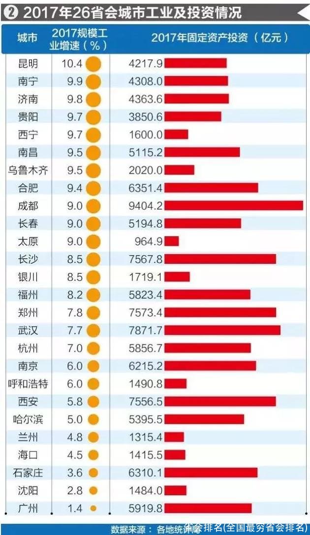 省会排名(全国最穷省会排名)
