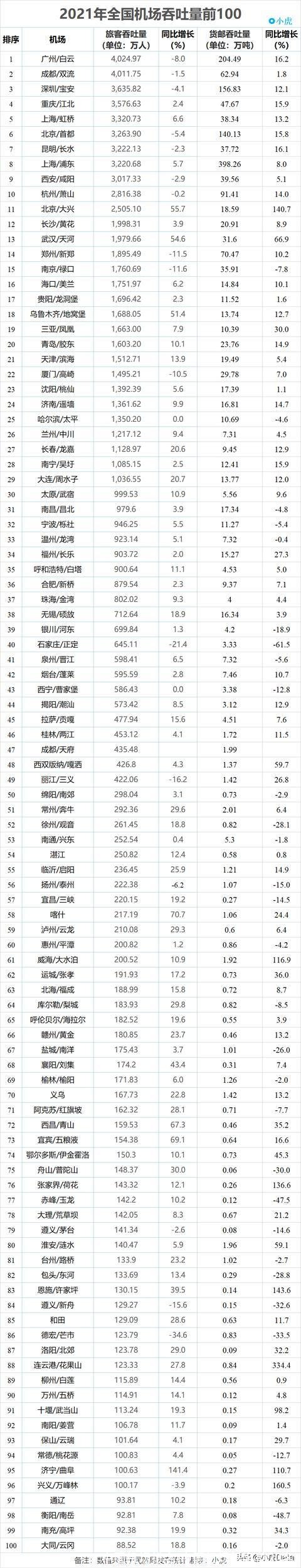 中国机场排名(中国机场排名前20名)