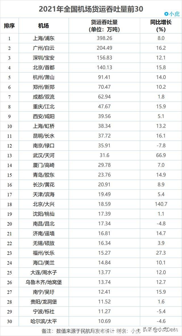 中国机场排名(中国机场排名前20名)