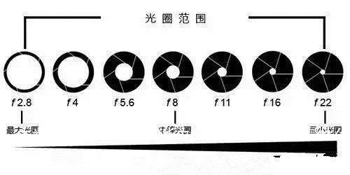 大光圈拍照是什么意思(华为p40pro拍照大光圈是什么意思)