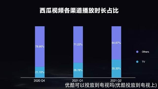优酷可以投放到电视吗(优酷投放到电视上)