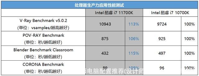 设计师电脑配置推荐(设计师电脑配置推荐2022)