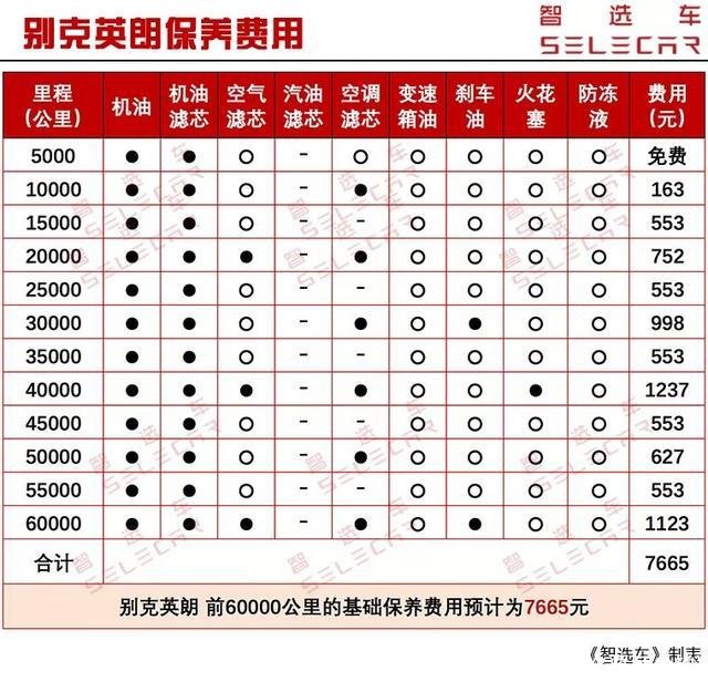 别克车保养(别克车保养一次要多少钱)