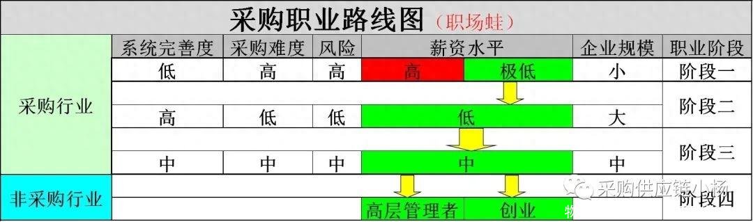 物料采购的职业前景如何