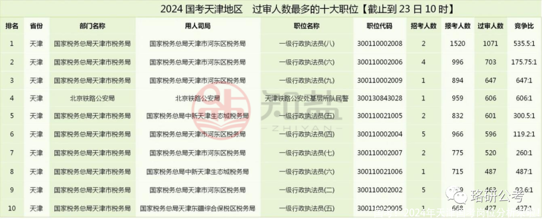 国考！2024年天津国考岗位分析来啦！