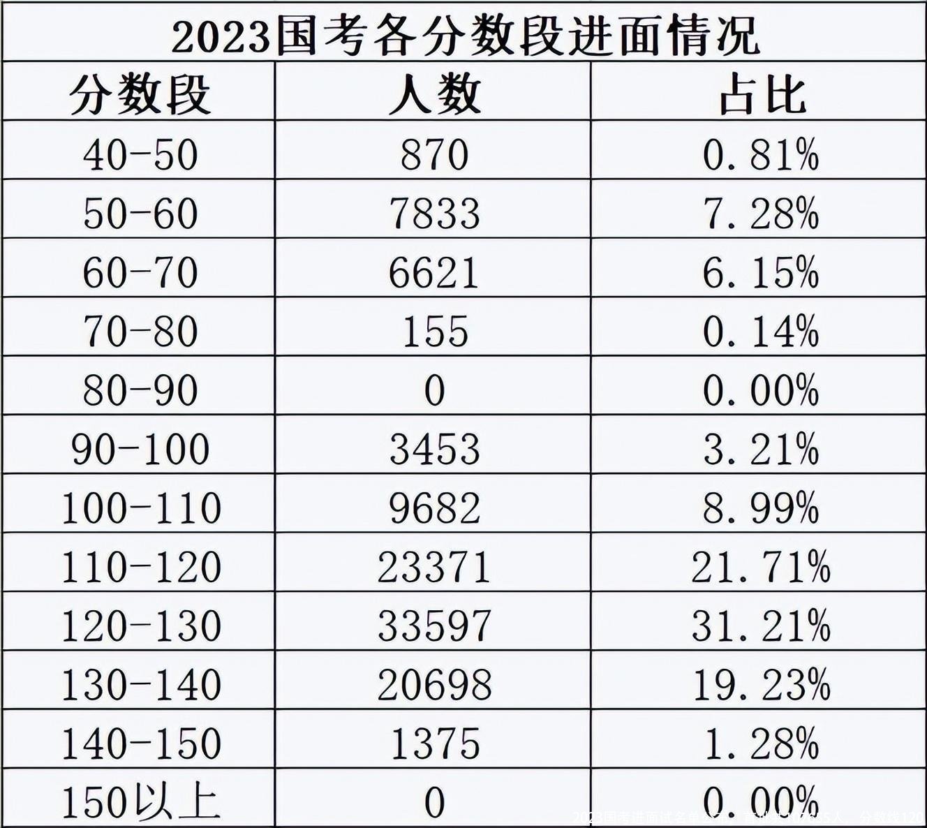 2023国考进面试名单公布，首批共107655人，分数线120
