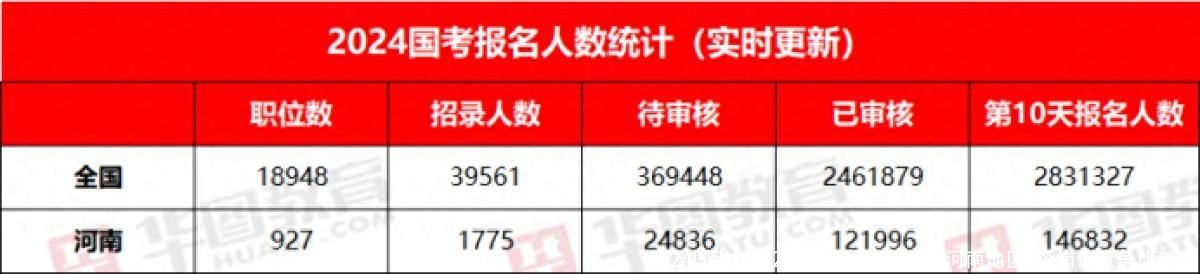 2024国考以超283万人报考收官！河南地区4个岗位竞争比破千