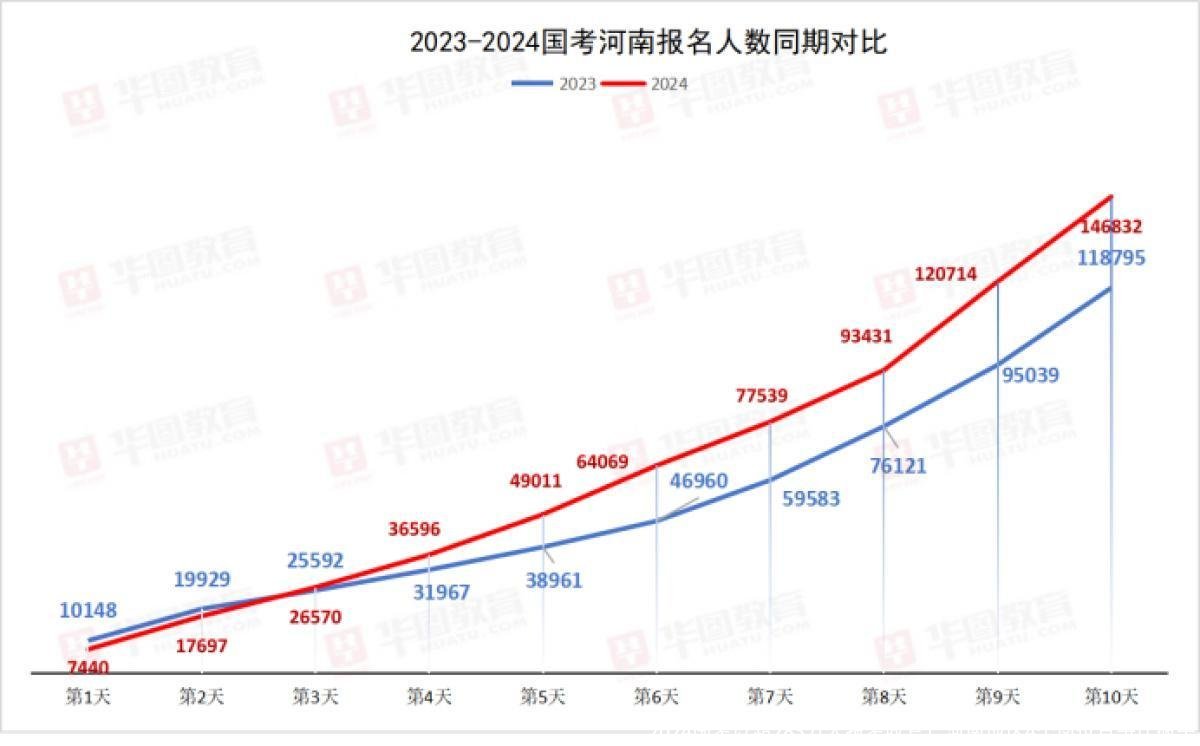 2024国考以超283万人报考收官！河南地区4个岗位竞争比破千