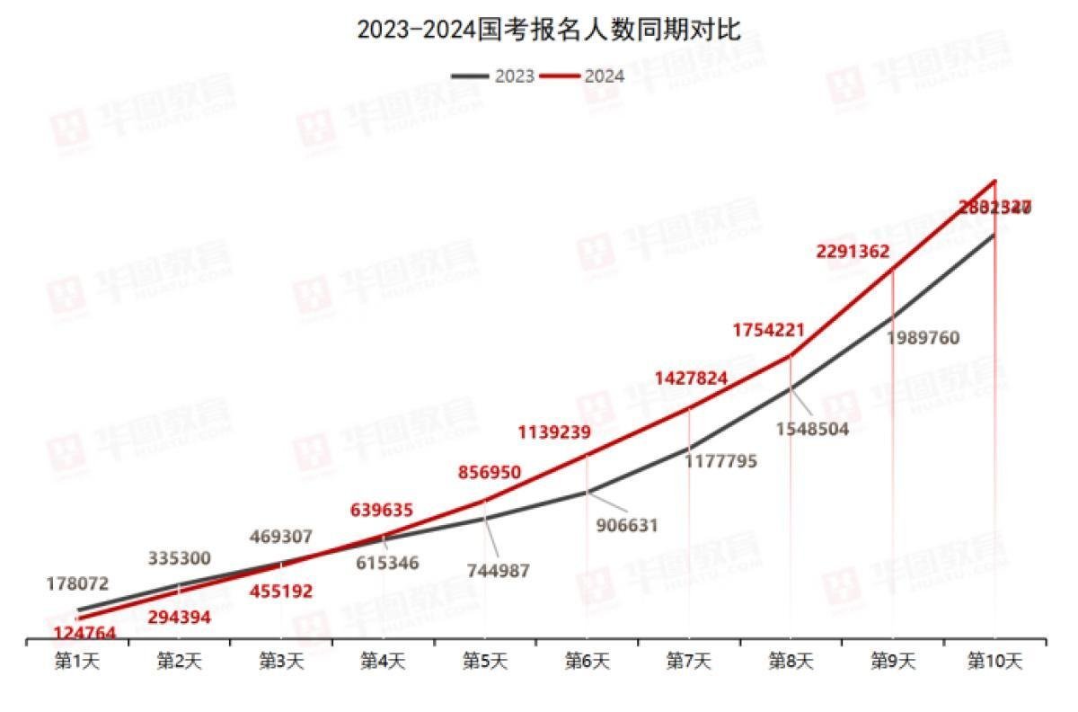 2024国考以超283万人报考收官！河南地区4个岗位竞争比破千