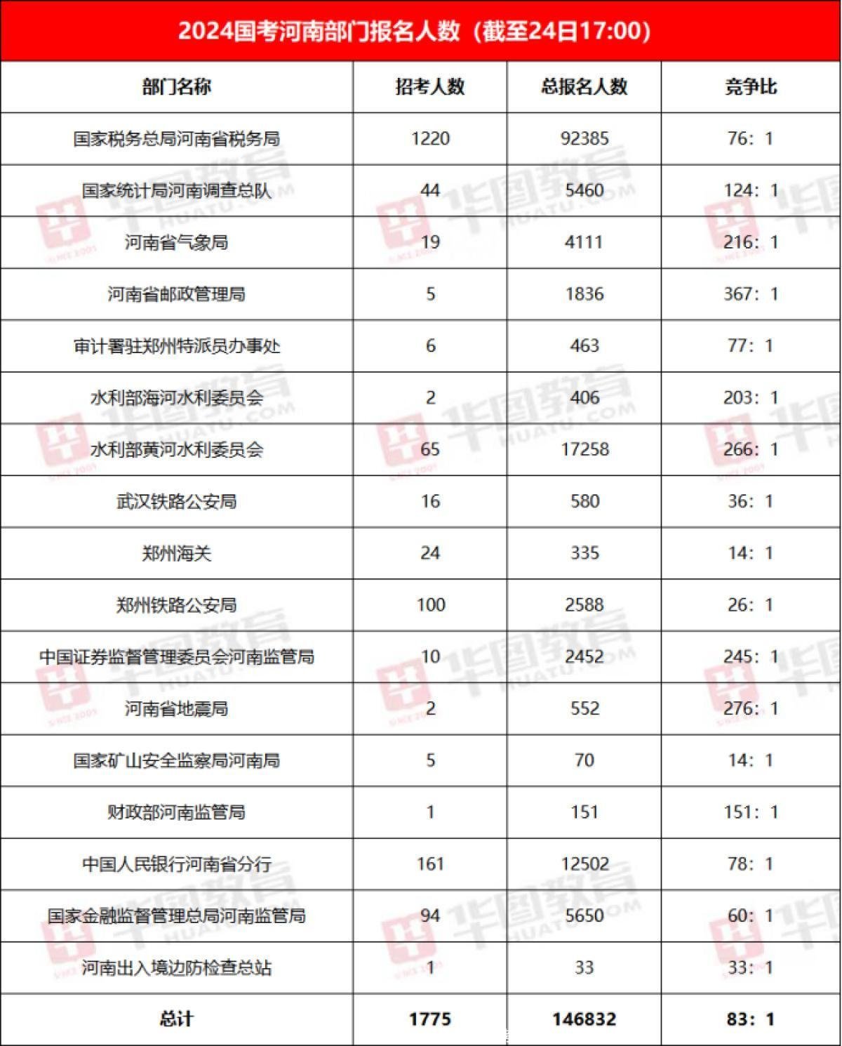 2024国考以超283万人报考收官！河南地区4个岗位竞争比破千