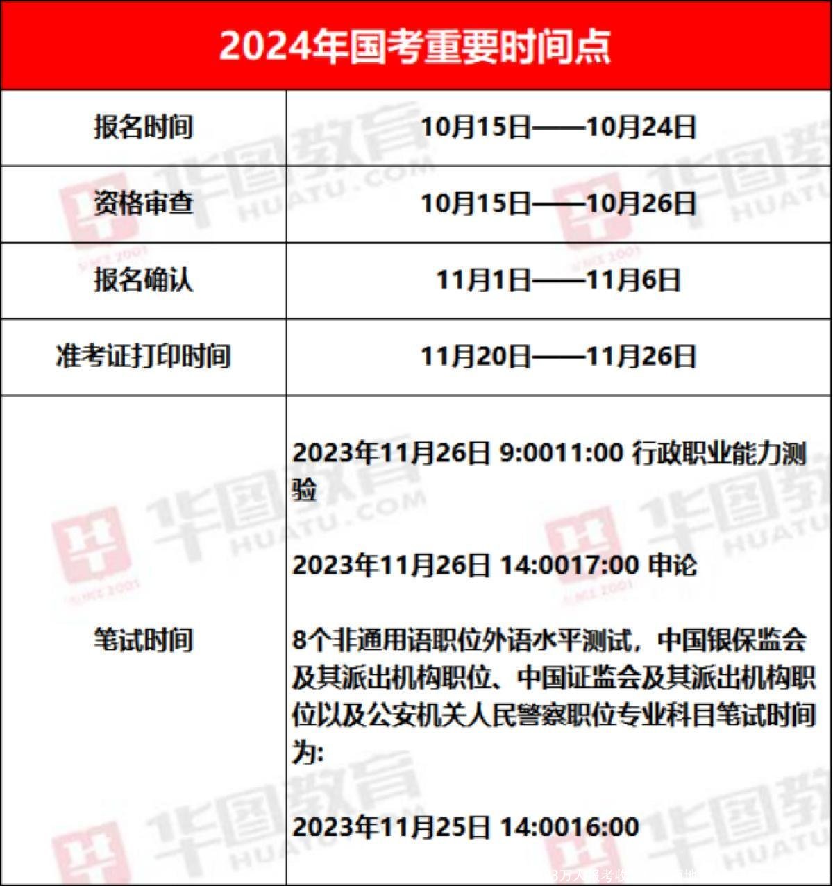 2024国考以超283万人报考收官！河南地区4个岗位竞争比破千