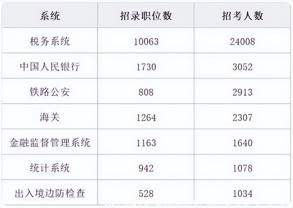 2024国家公务员考试招录情况分析：招录人数创新高，竞争压力真大