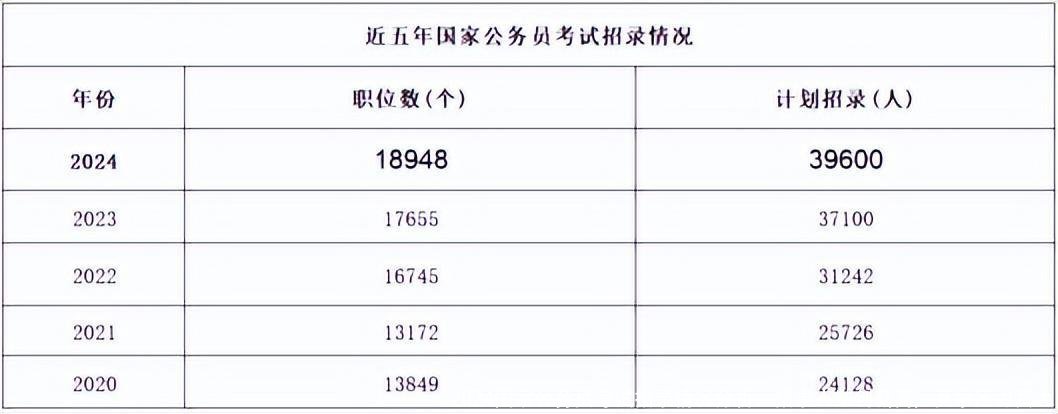 2024国家公务员考试招录情况分析：招录人数创新高，竞争压力真大