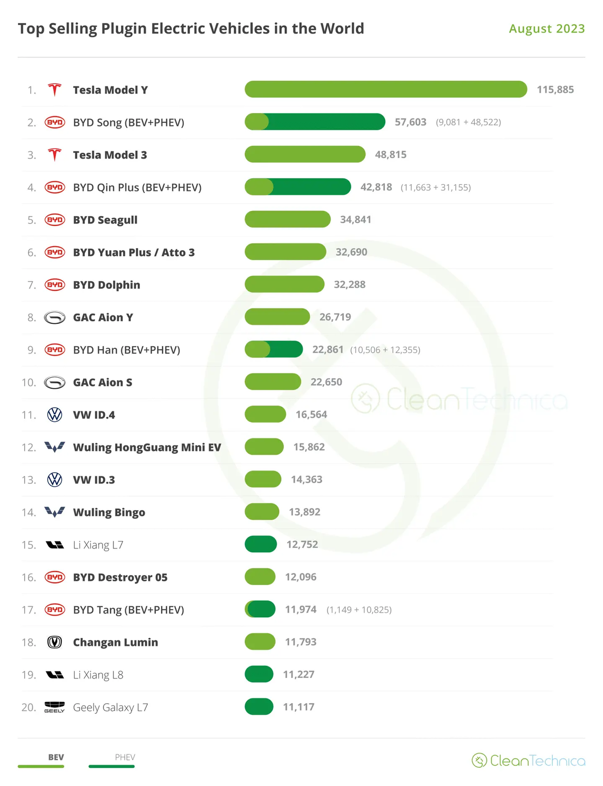 全球“最好卖”的十大电动车:比亚迪宋排第二,埃安S进前十
