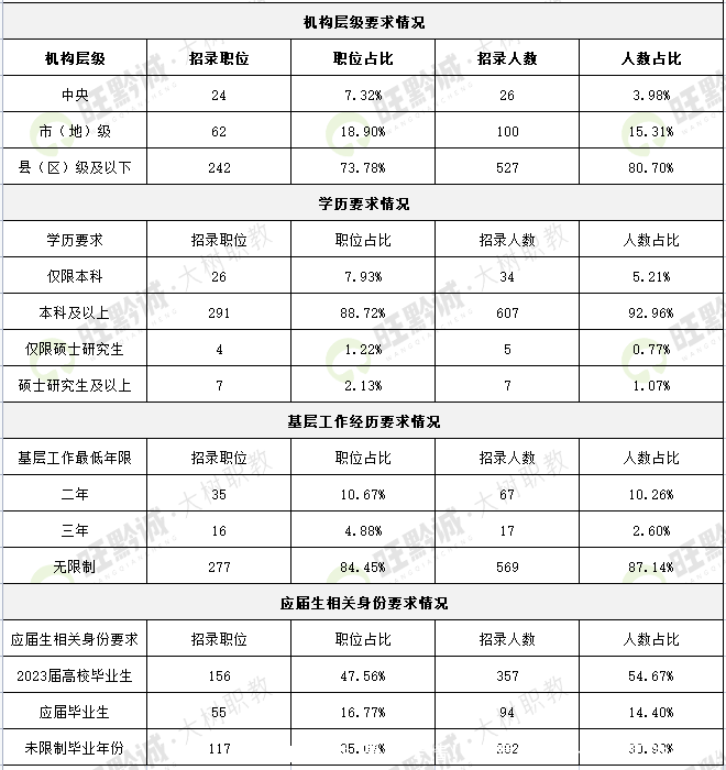 24国考！最新考情！必看的（贵州）职位分析！