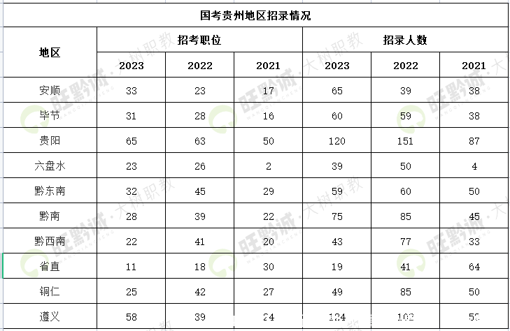 24国考！最新考情！必看的（贵州）职位分析！