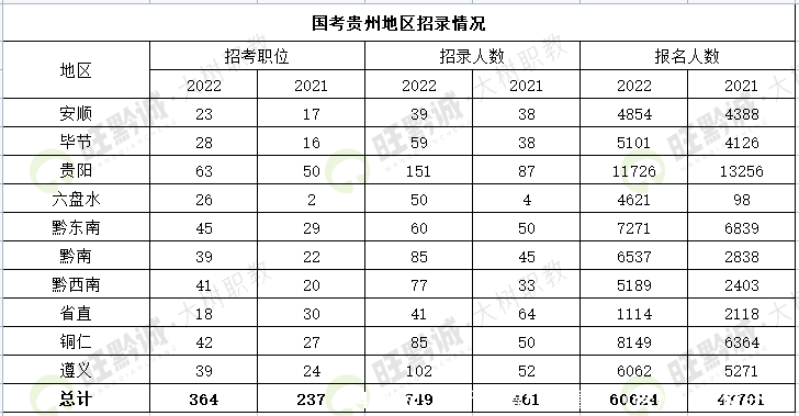 24国考！最新考情！必看的（贵州）职位分析！