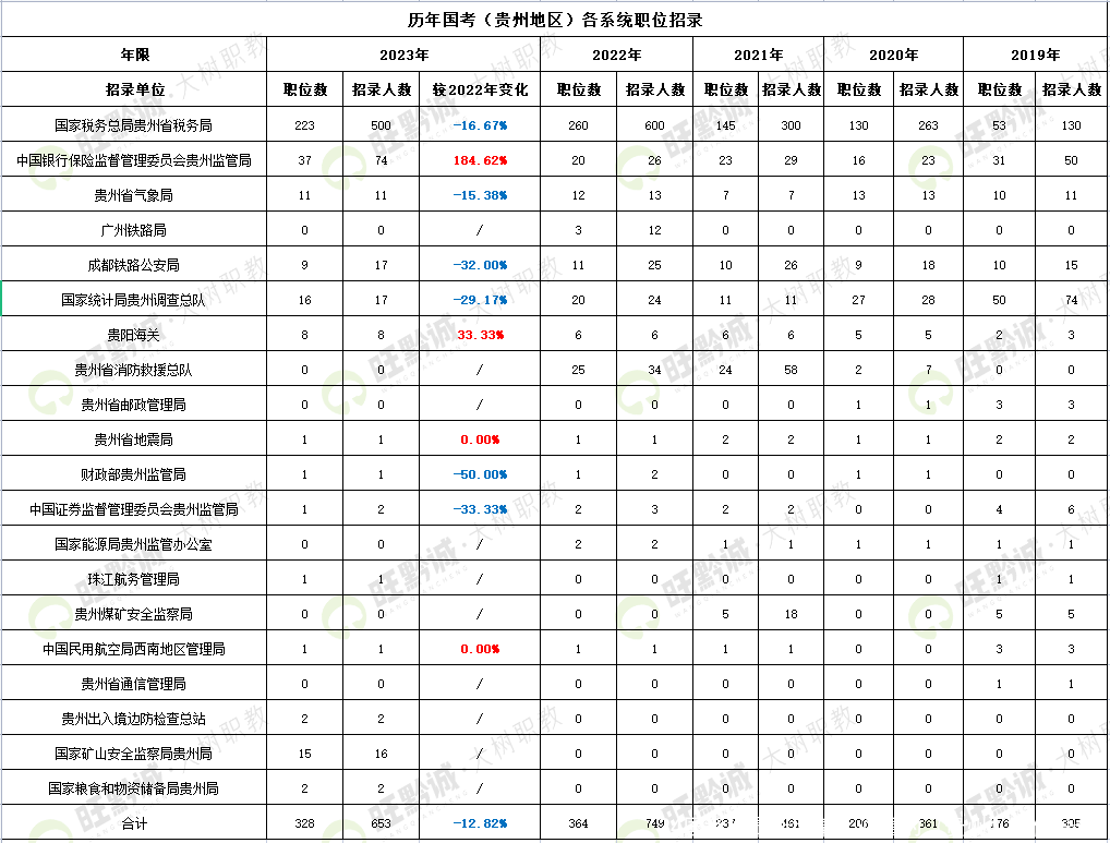 24国考！最新考情！必看的（贵州）职位分析！