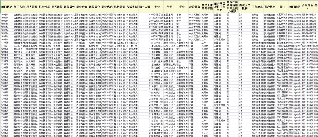 24国考！最新考情！必看的（贵州）职位分析！