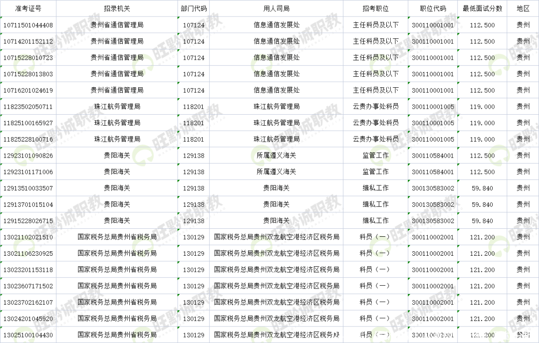 24国考！最新考情！必看的（贵州）职位分析！