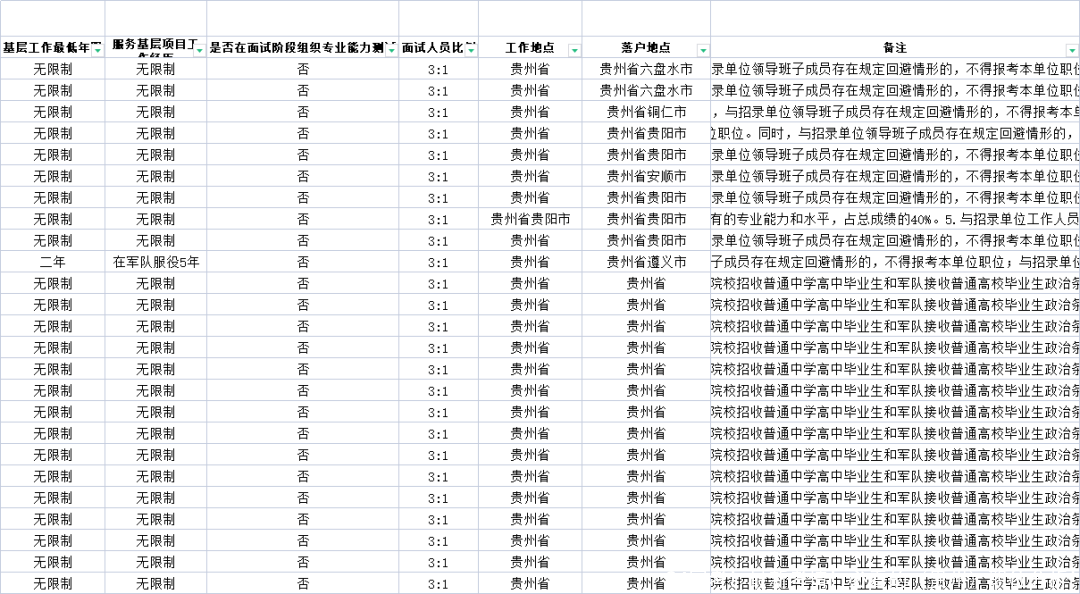 24国考！最新考情！必看的（贵州）职位分析！