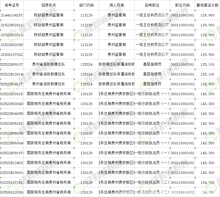 24国考！最新考情！必看的（贵州）职位分析！