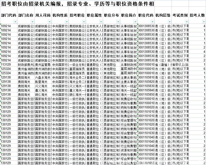 24国考！最新考情！必看的（贵州）职位分析！