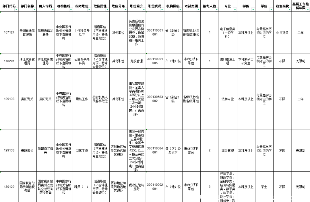 24国考！最新考情！必看的（贵州）职位分析！