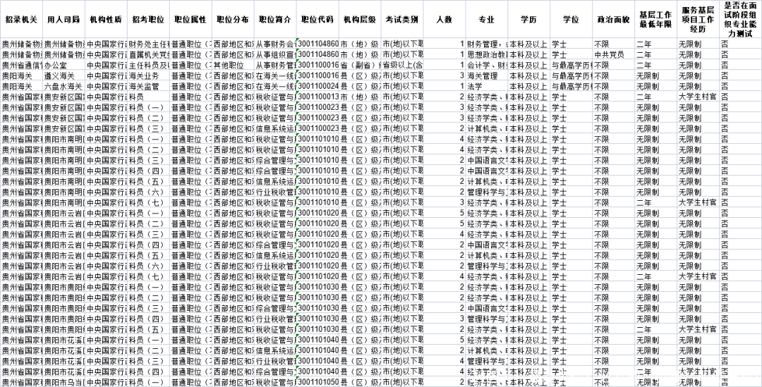 24国考！最新考情！必看的（贵州）职位分析！