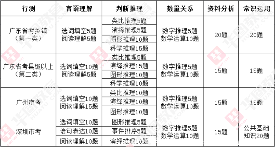 大揭秘！广东省考、广州市考和深圳市考的差异是什么？