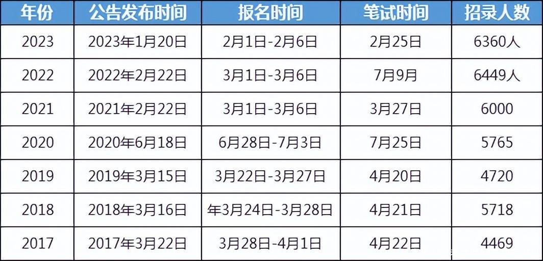 陕西省考考试时间及招录条件