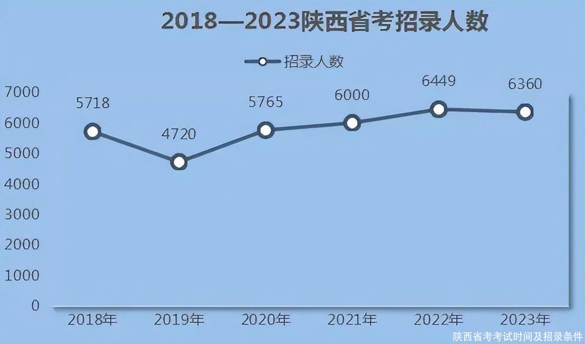 陕西省考考试时间及招录条件