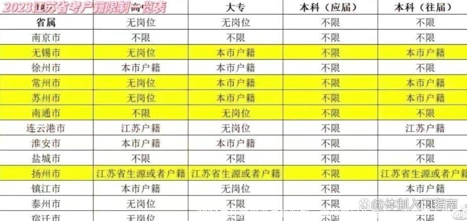 2023年江苏省考户籍限制,本科应届生最香,南京市大格局!